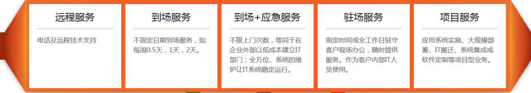 it服务
