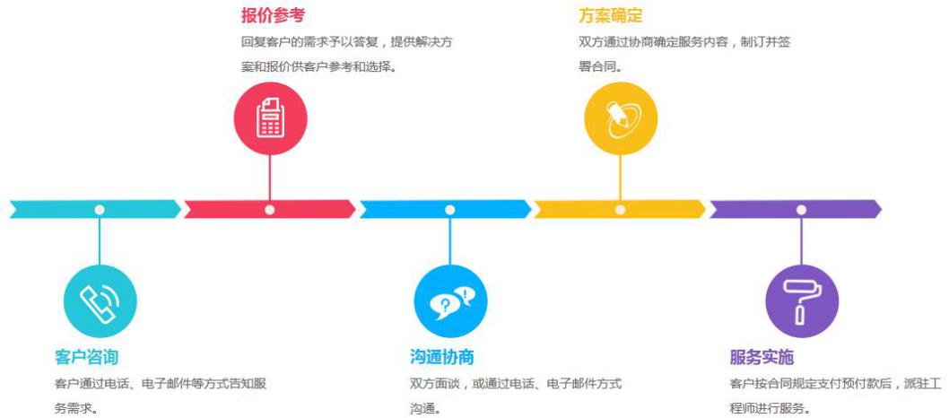 it远程支持服务解决方案