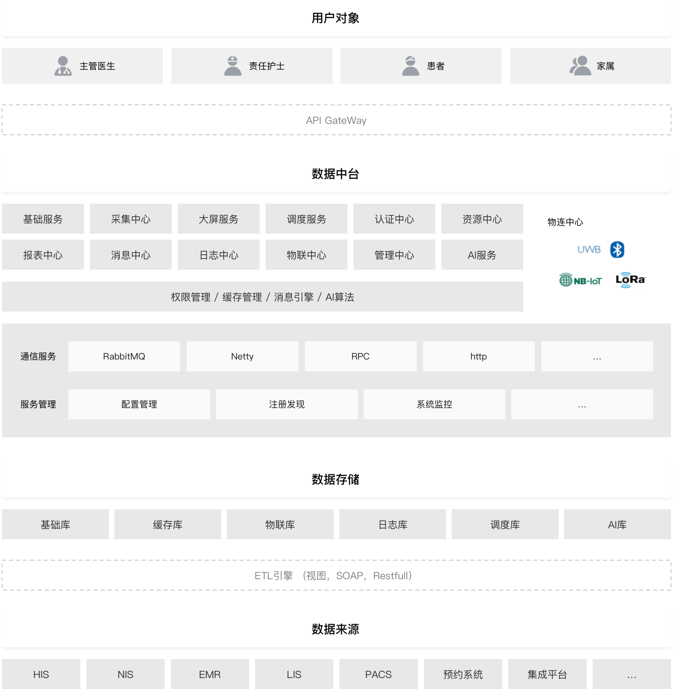 智慧医疗设计方案