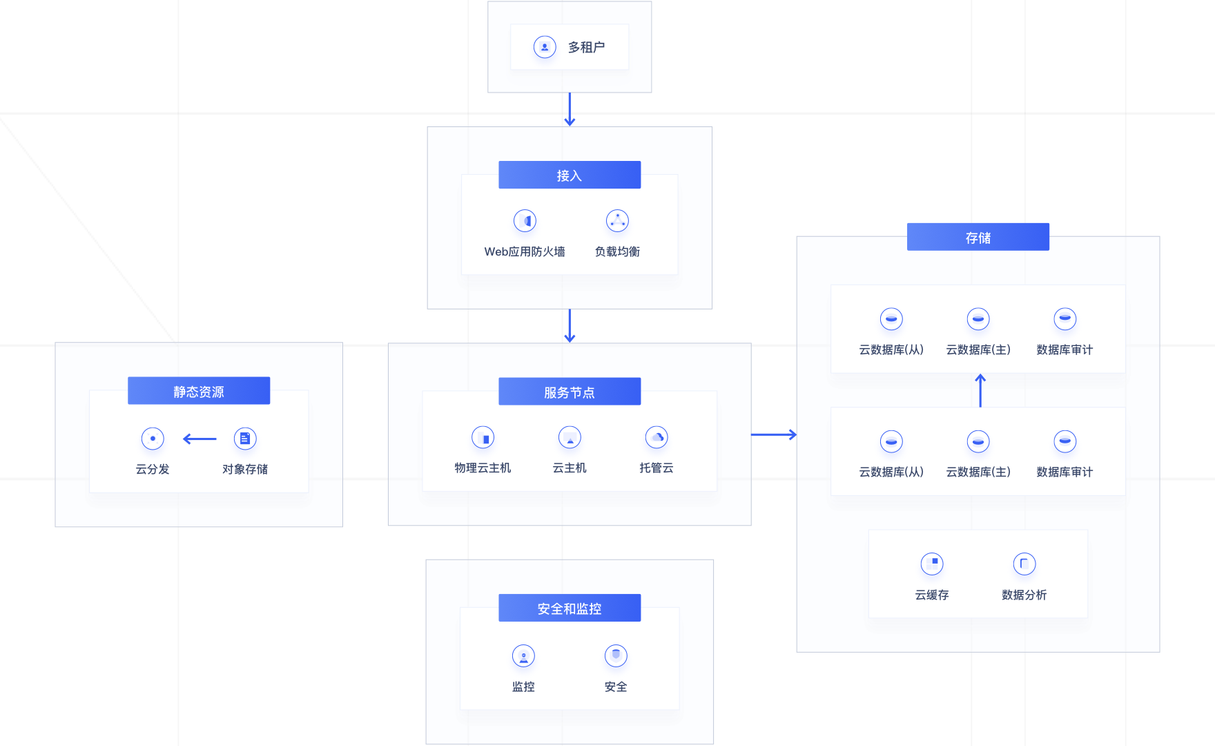 智慧金融架构