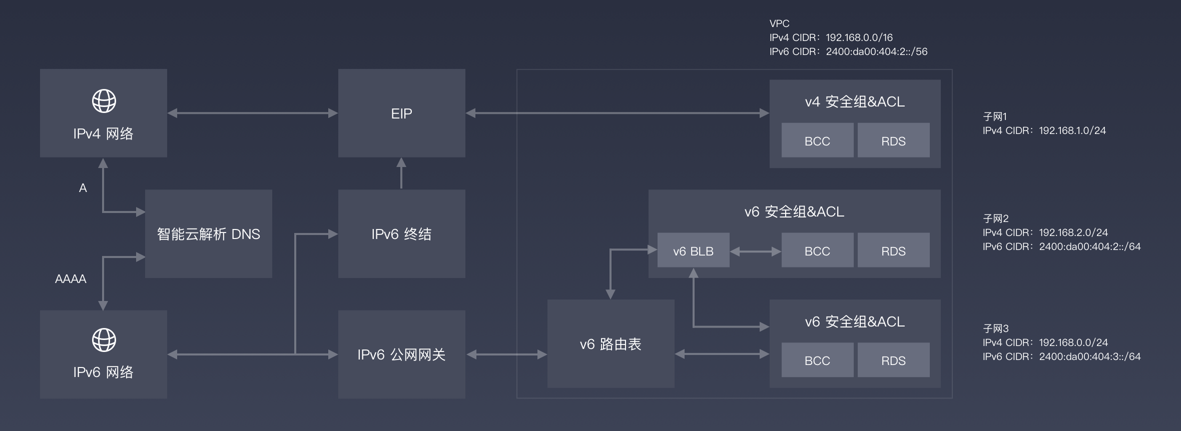 ipv6解决方案