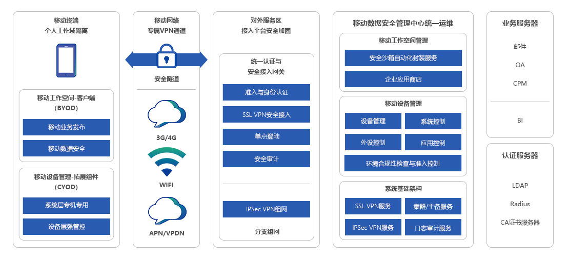 远程移动办公解决方案