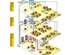 酒店弱电布线方案之设计要点