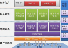 私有云解决方案