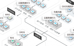 金融云解决方案