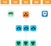 物流云解决方案