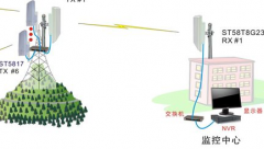 短距离无线监控覆盖解决方案
