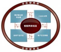智能网络制造业解决方案