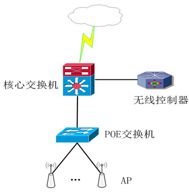 无线方案应用环境、优势、架构