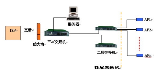 办公无线局域网方案中心机房网络结构