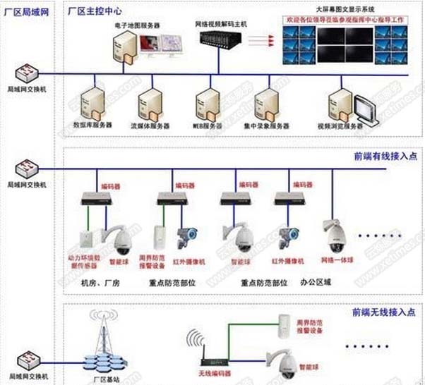 工矿厂区安防监控系统解决方案