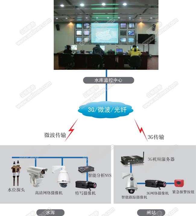 水利水电远程监控系统解决方案