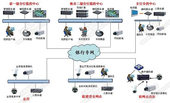 银行网点远程监控系统解决方案