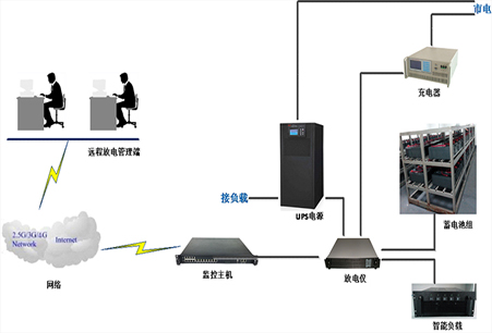 UPS远程监控方案图
